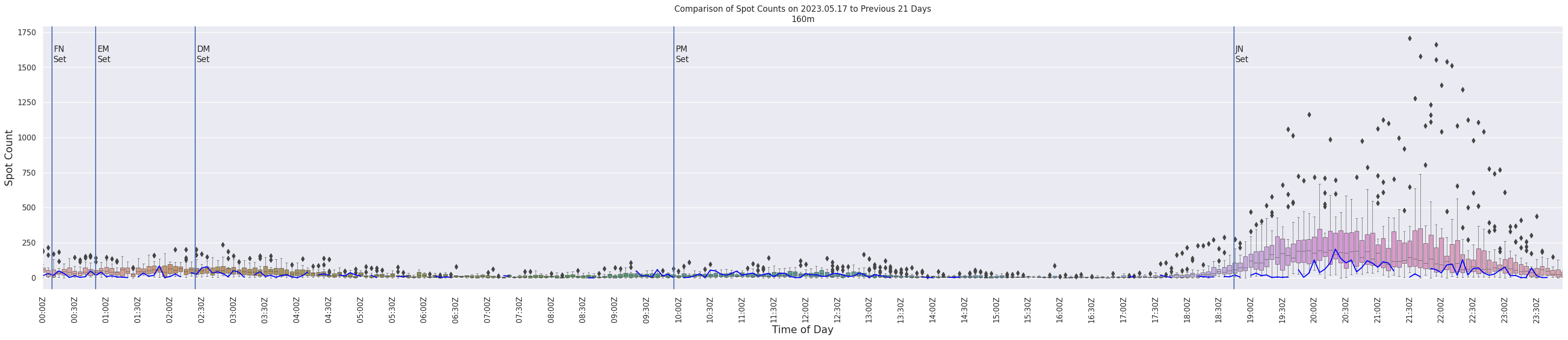 Spots per 5-minute interval