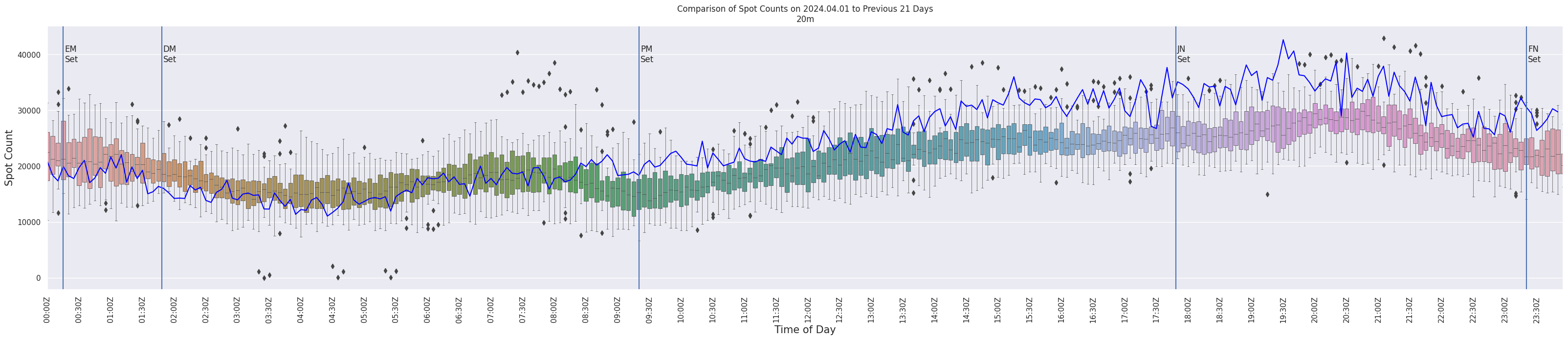 Spots per 5-minute interval