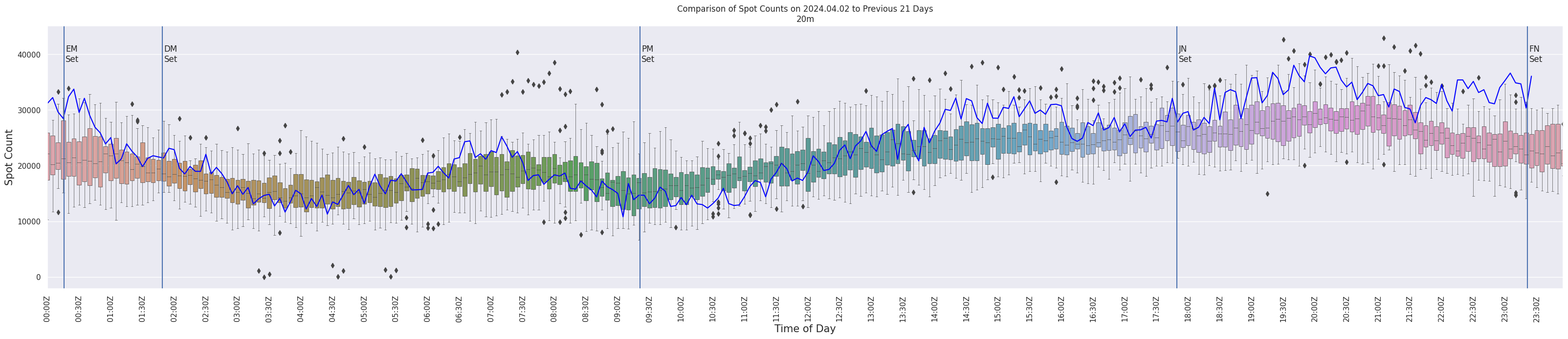 Spots per 5-minute interval
