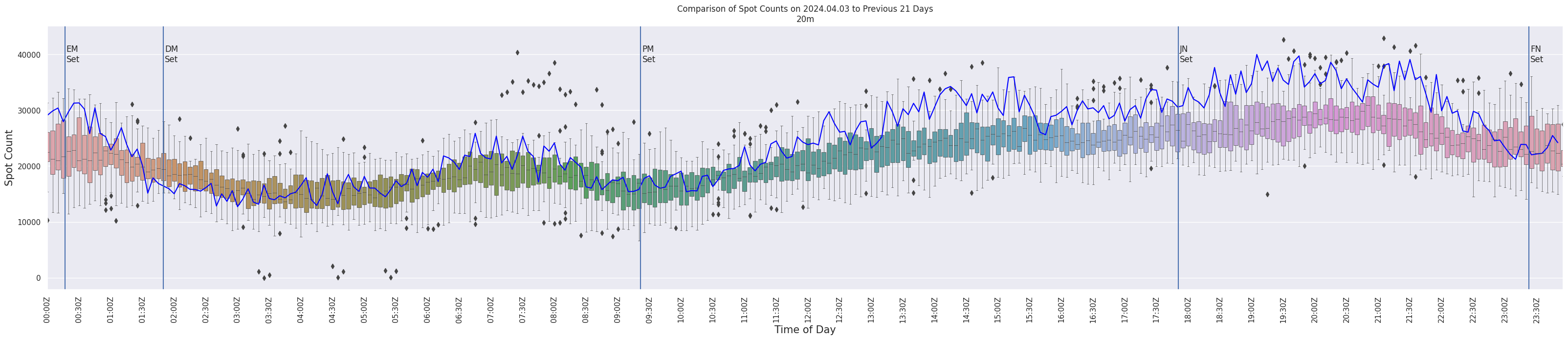 Spots per 5-minute interval