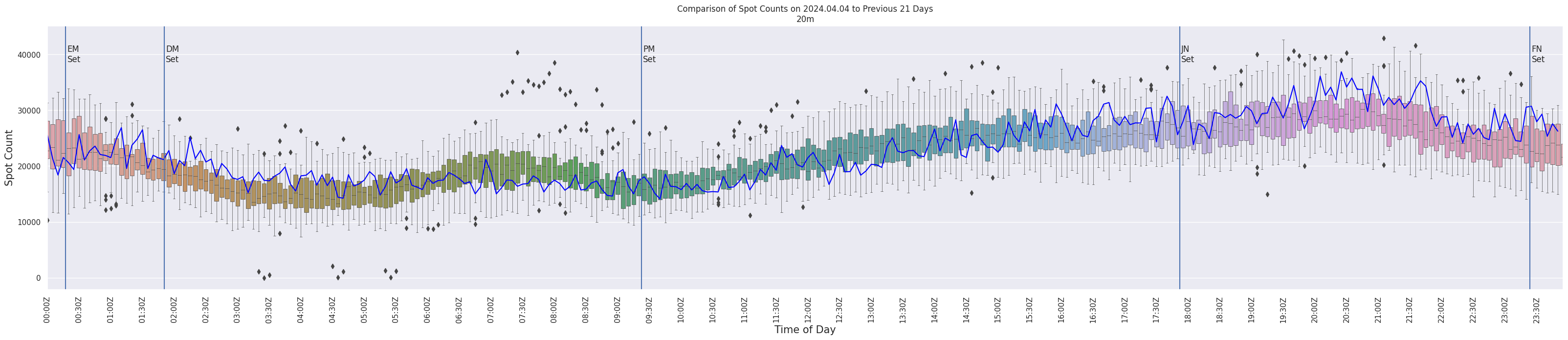 Spots per 5-minute interval