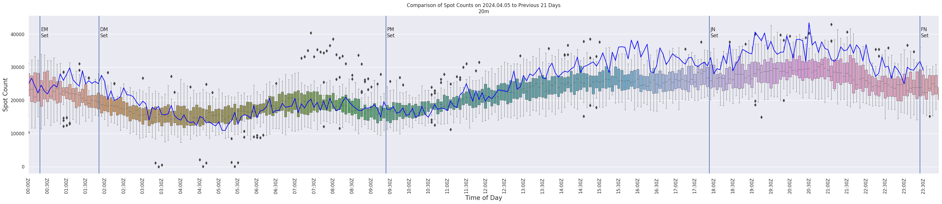 Spots per 5-minute interval