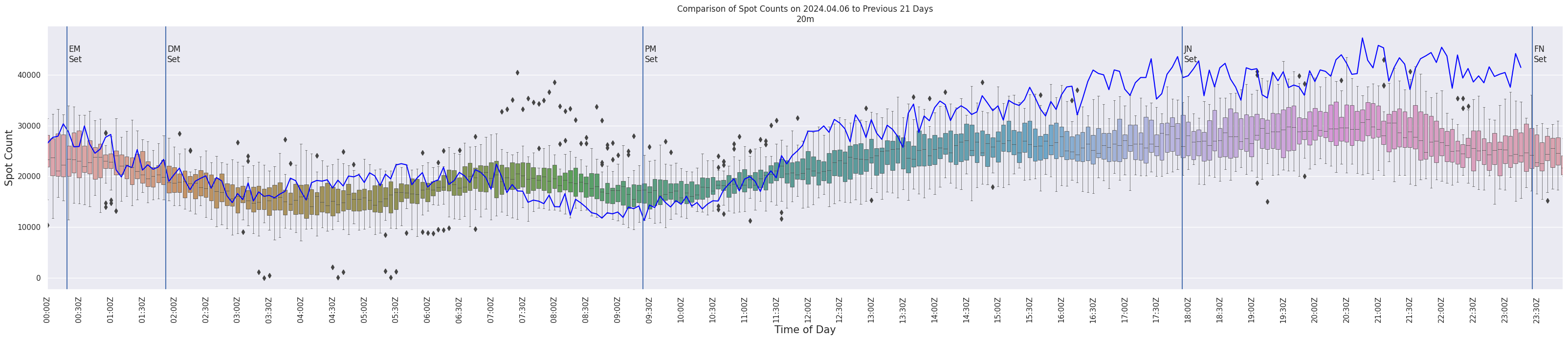 Spots per 5-minute interval
