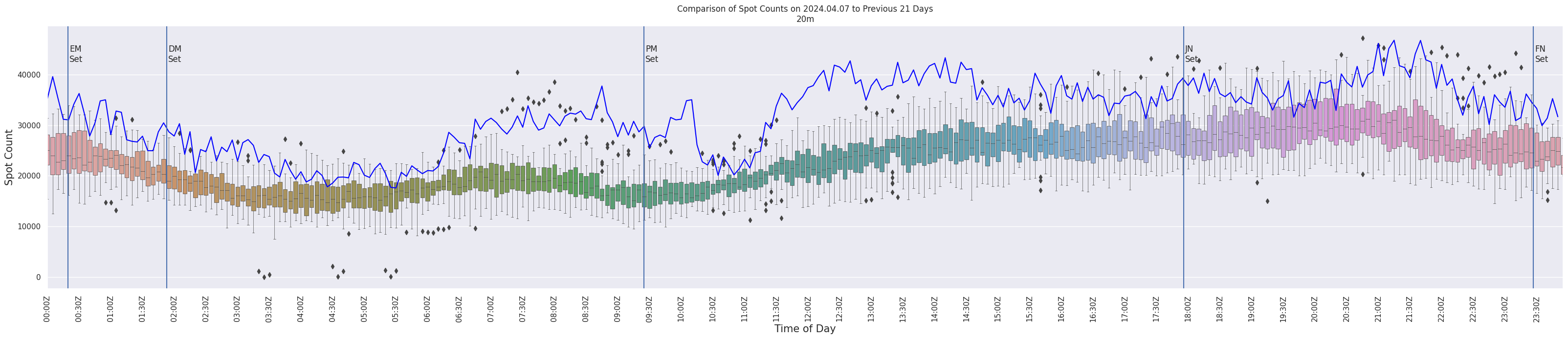 Spots per 5-minute interval