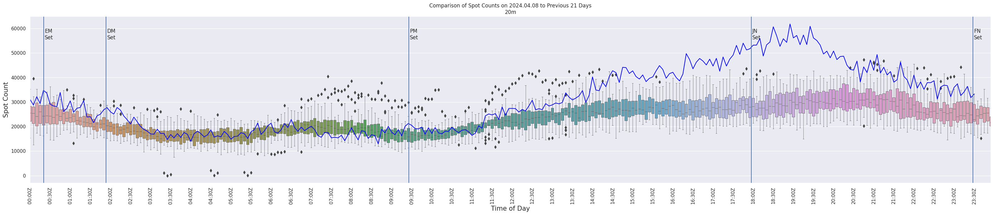 Spots per 5-minute interval