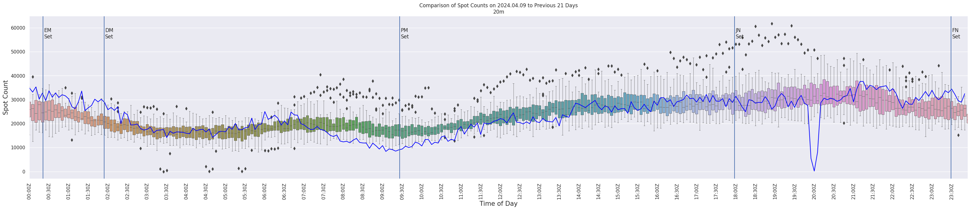 Spots per 5-minute interval