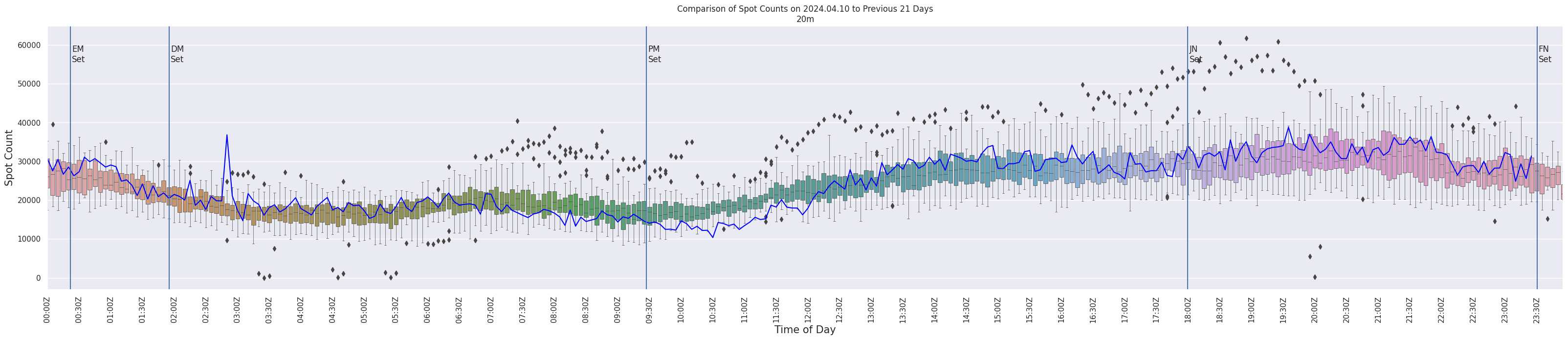 Spots per 5-minute interval