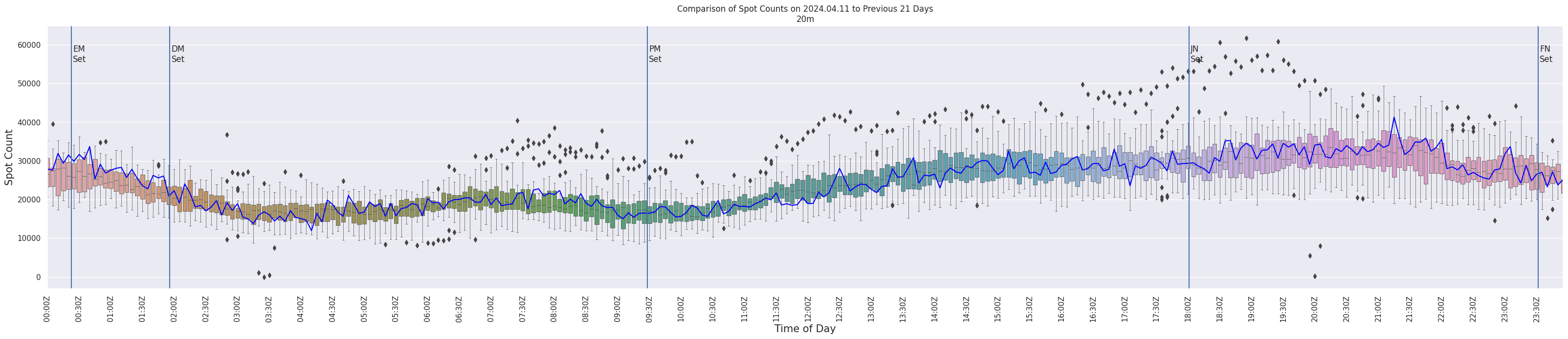 Spots per 5-minute interval