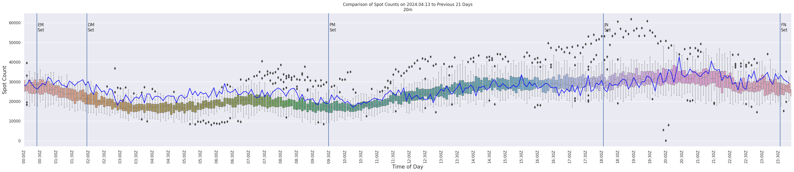 Spots per 5-minute interval