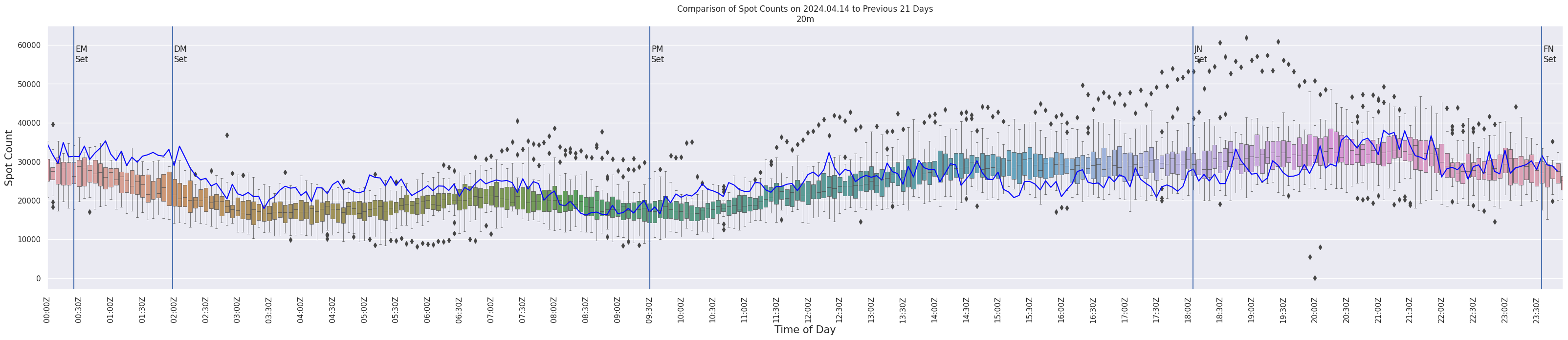 Spots per 5-minute interval