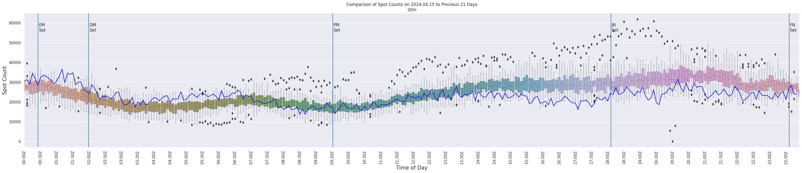 Spots per 5-minute interval