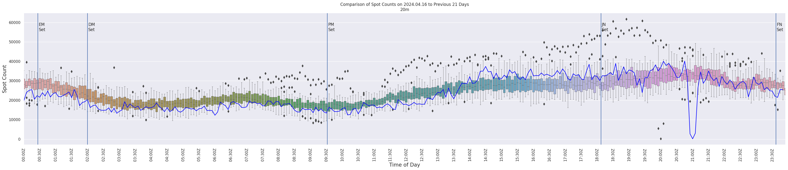 Spots per 5-minute interval