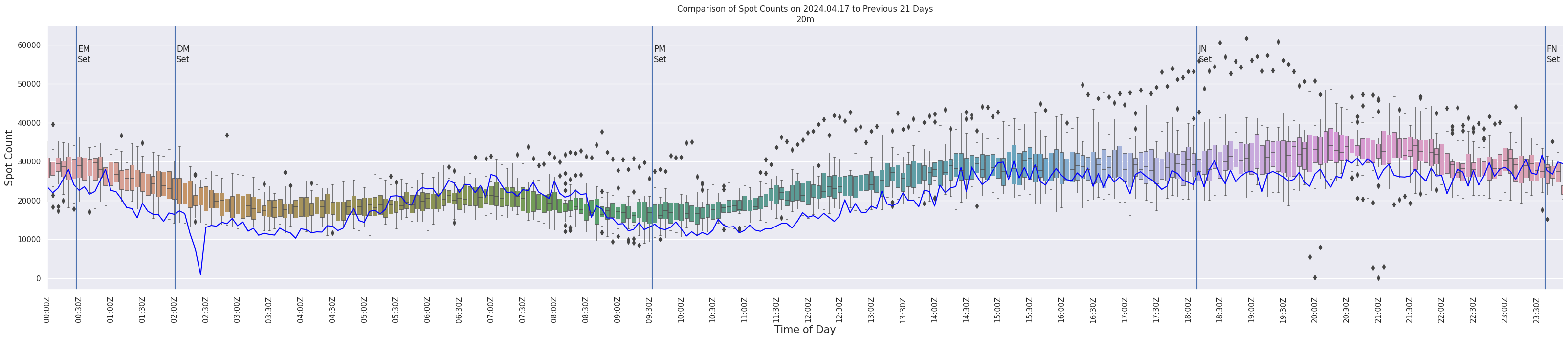 Spots per 5-minute interval