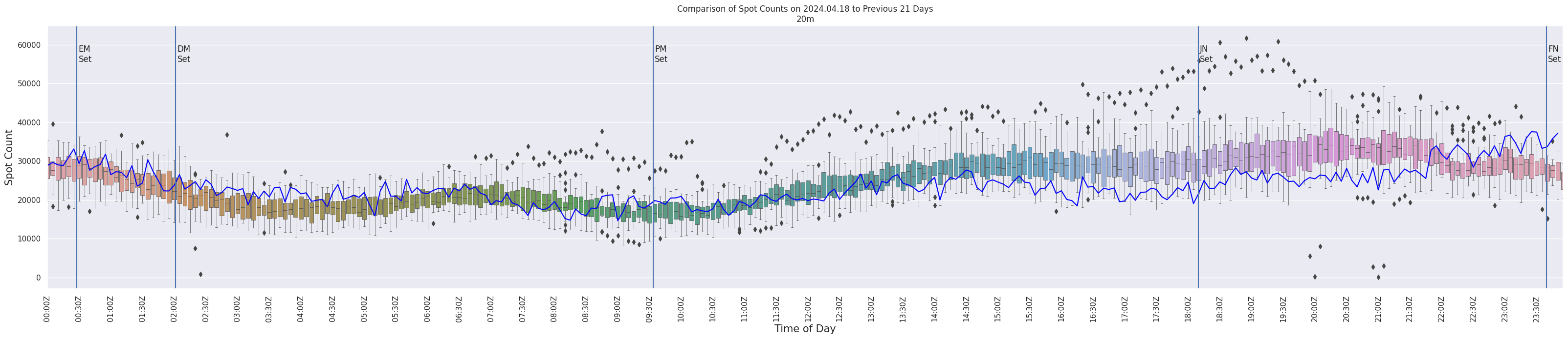 Spots per 5-minute interval