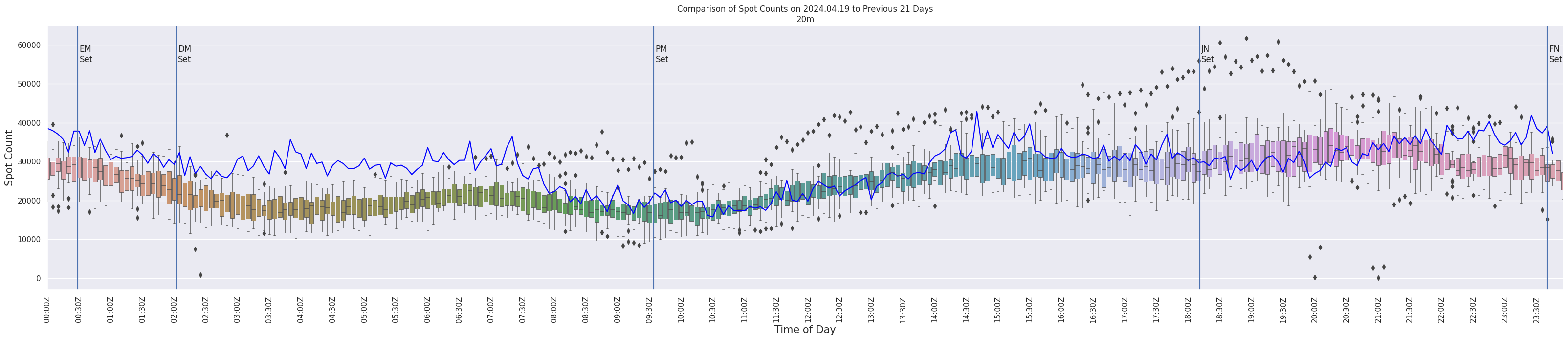 Spots per 5-minute interval