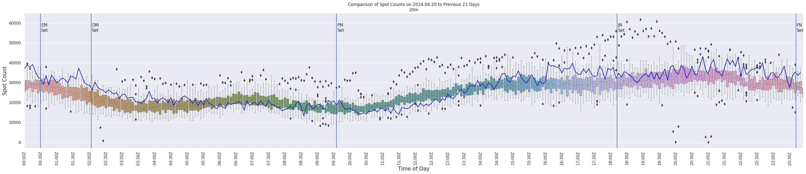 Spots per 5-minute interval