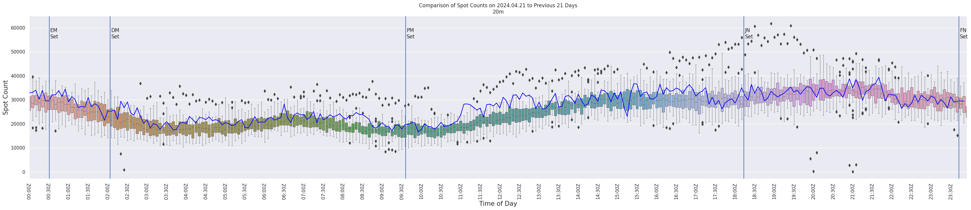 Spots per 5-minute interval