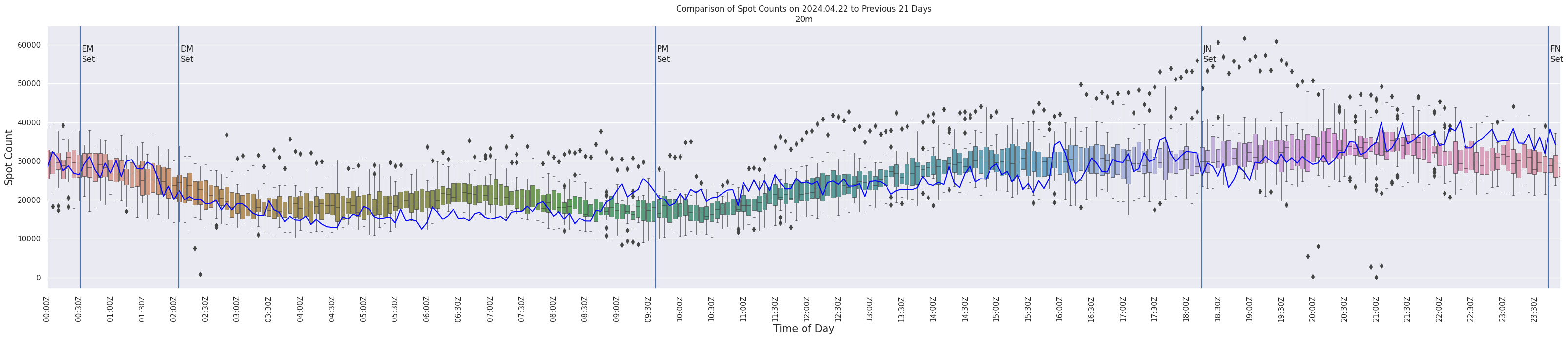 Spots per 5-minute interval
