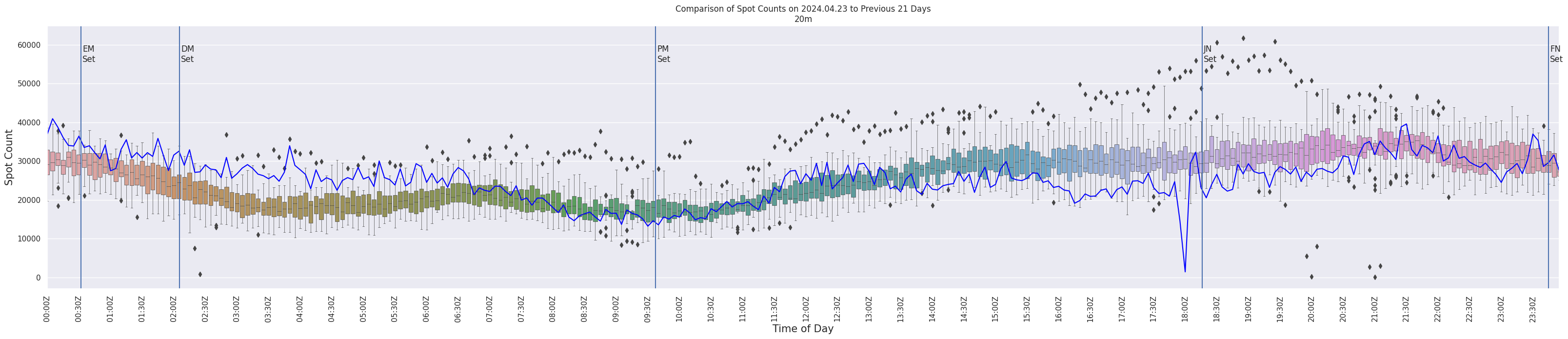 Spots per 5-minute interval