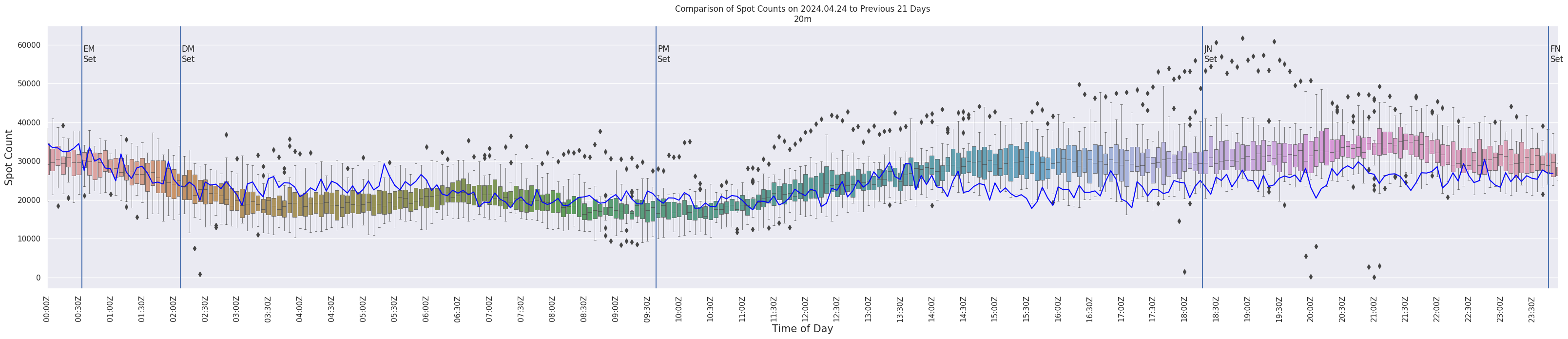 Spots per 5-minute interval