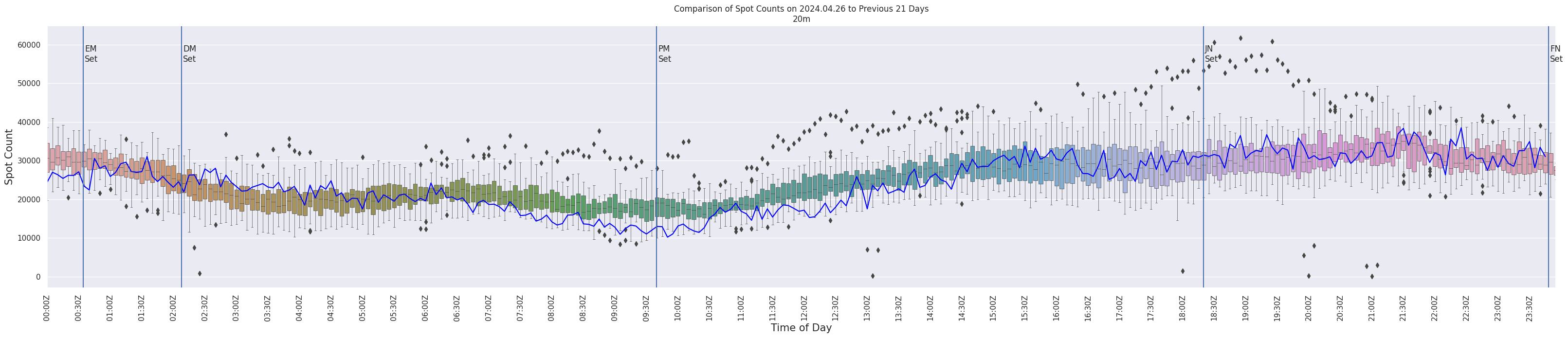 Spots per 5-minute interval