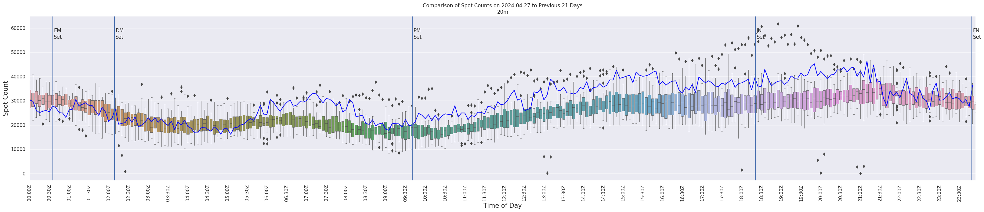 Spots per 5-minute interval