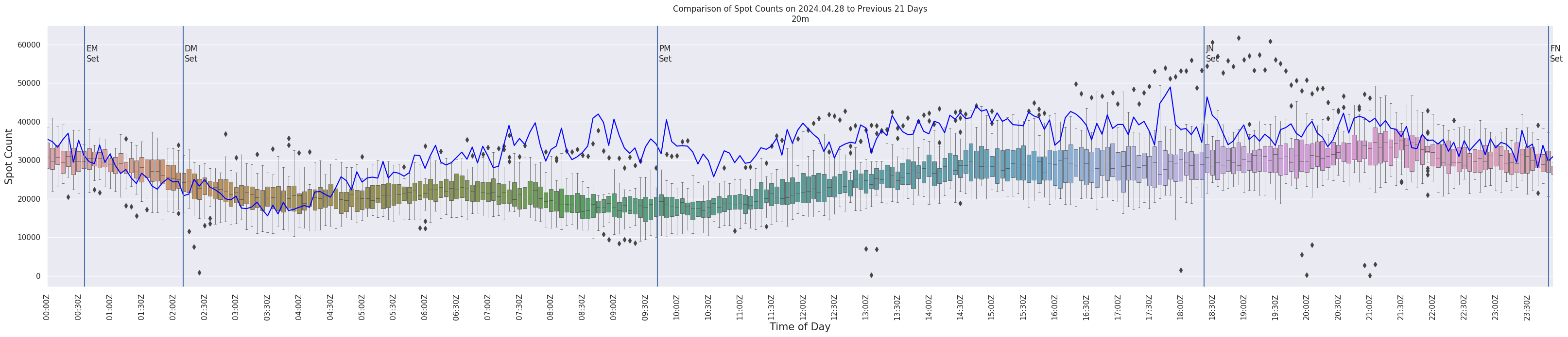 Spots per 5-minute interval