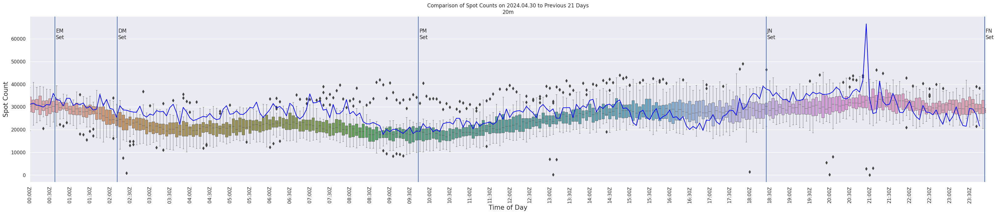 Spots per 5-minute interval