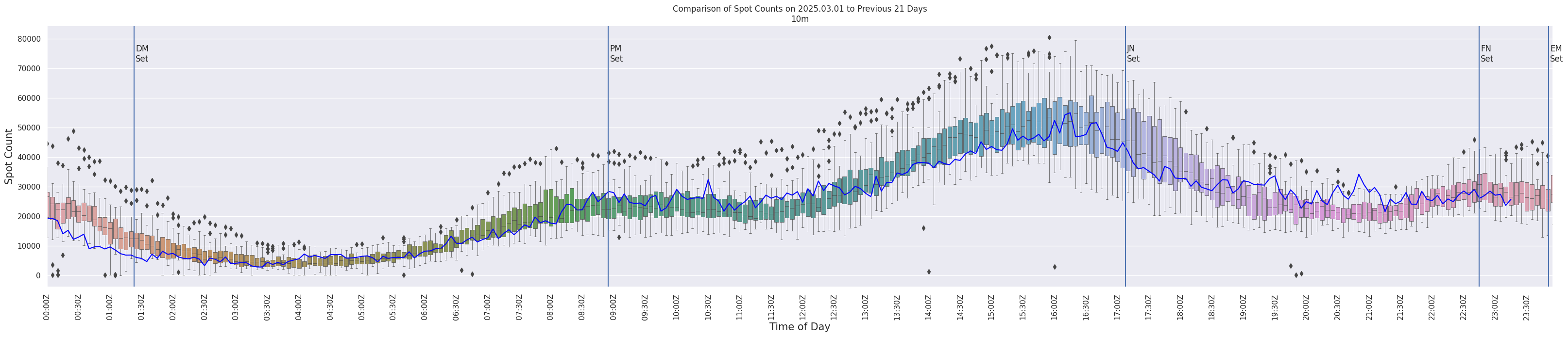 Spots per 5-minute interval