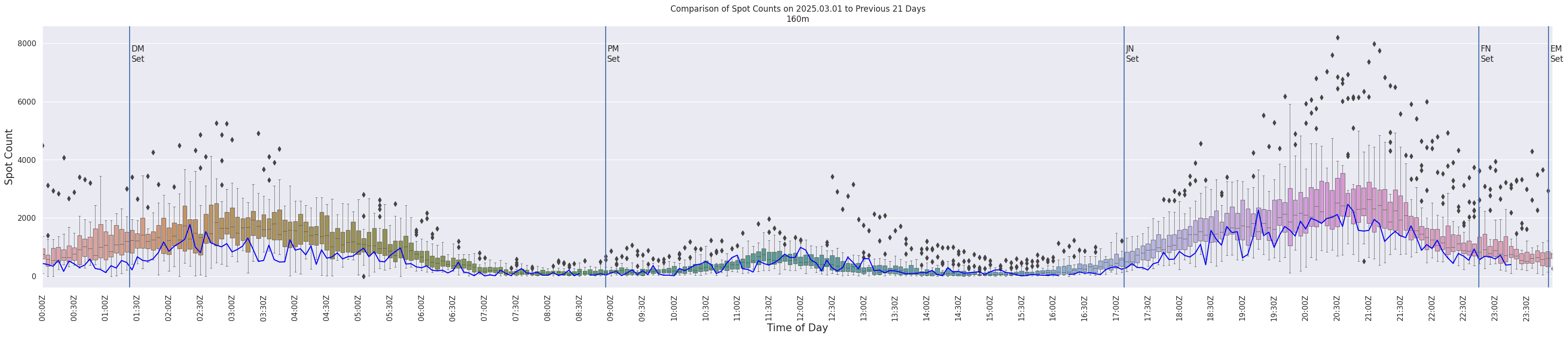 Spots per 5-minute interval