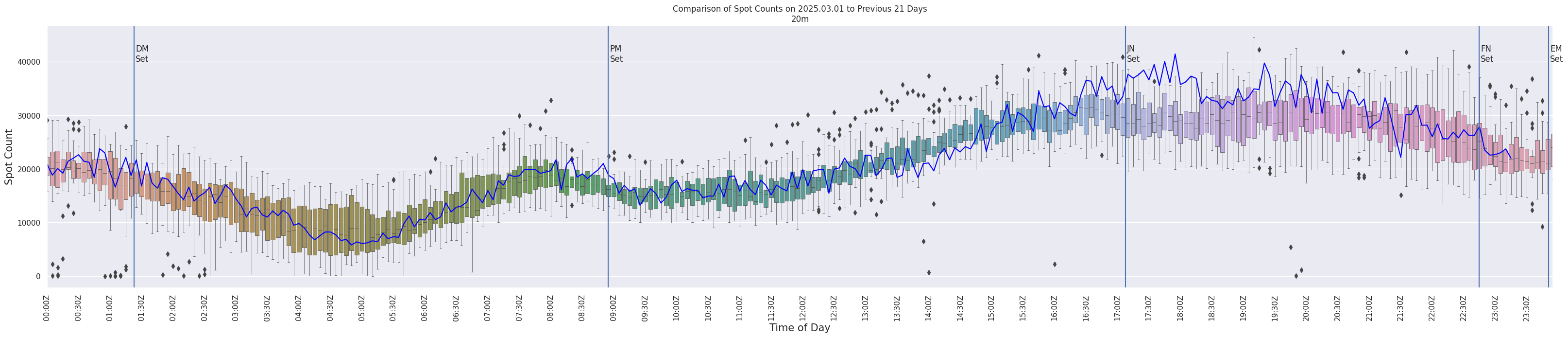 Spots per 5-minute interval