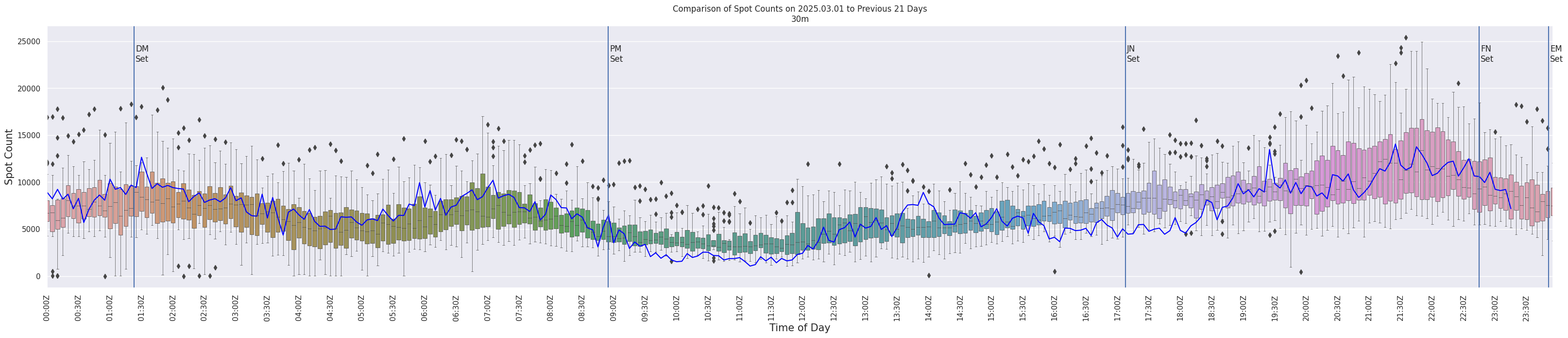 Spots per 5-minute interval