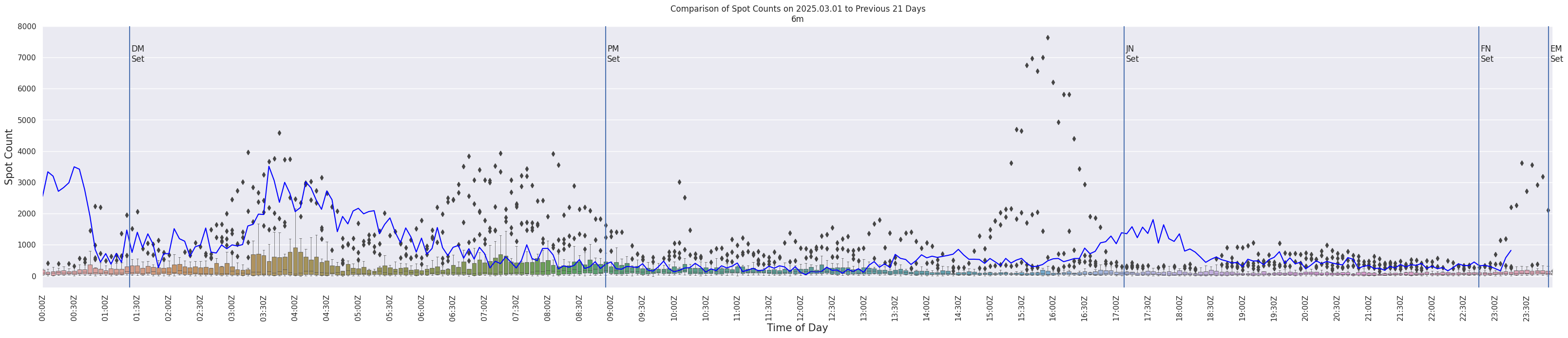 Spots per 5-minute interval