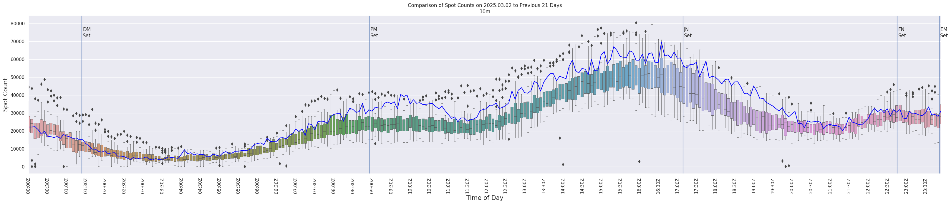 Spots per 5-minute interval