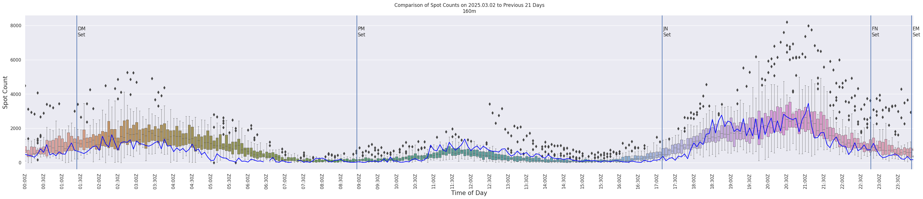 Spots per 5-minute interval