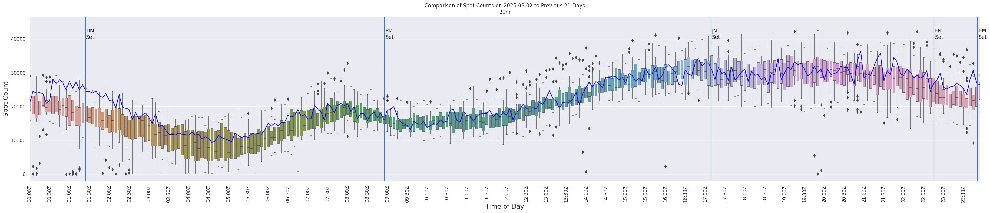 Spots per 5-minute interval