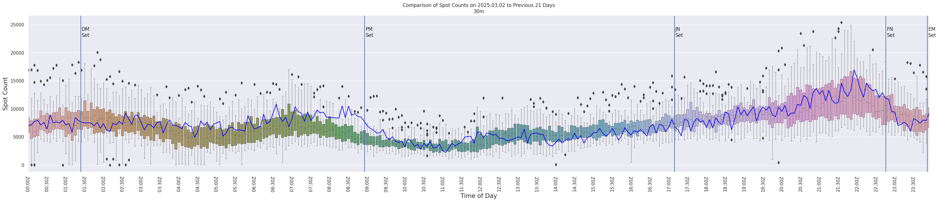 Spots per 5-minute interval
