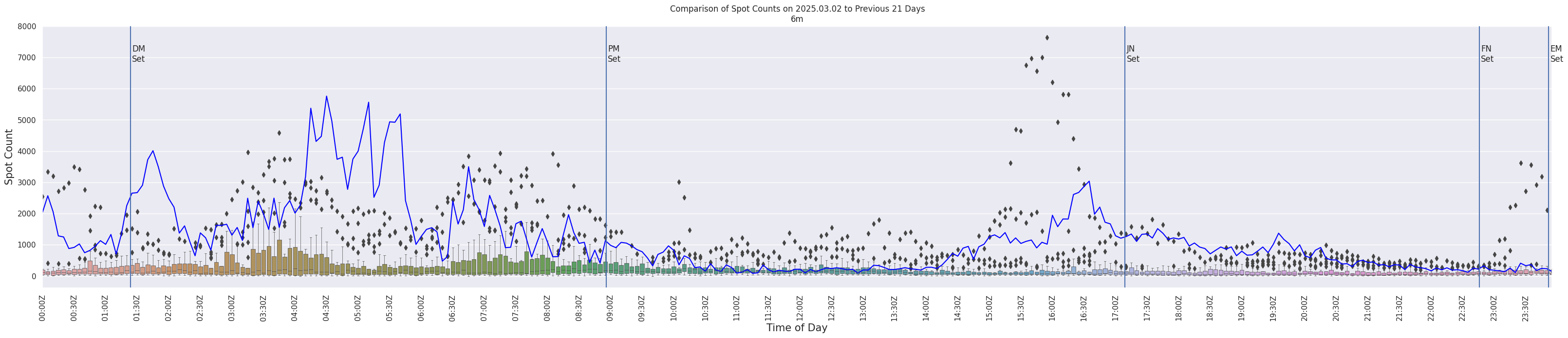 Spots per 5-minute interval