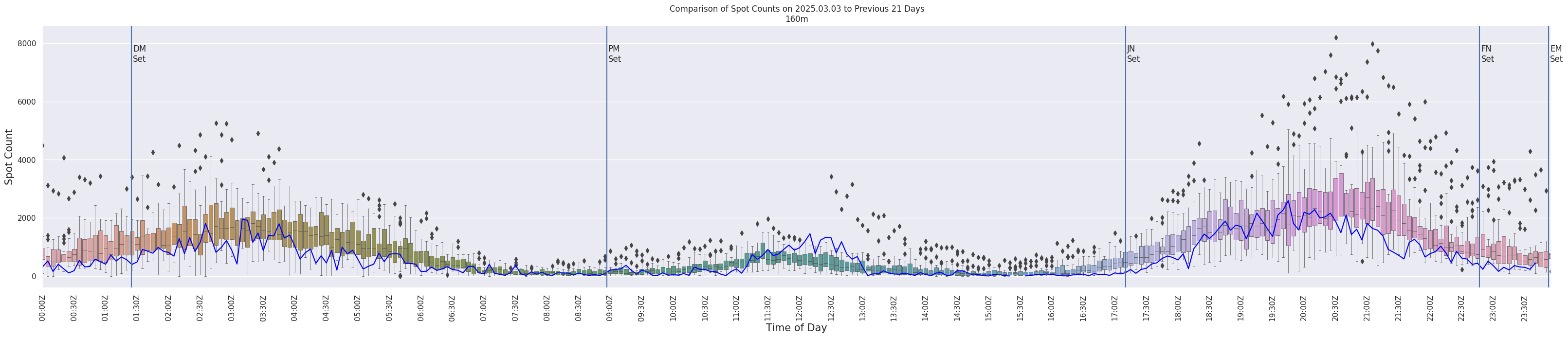 Spots per 5-minute interval