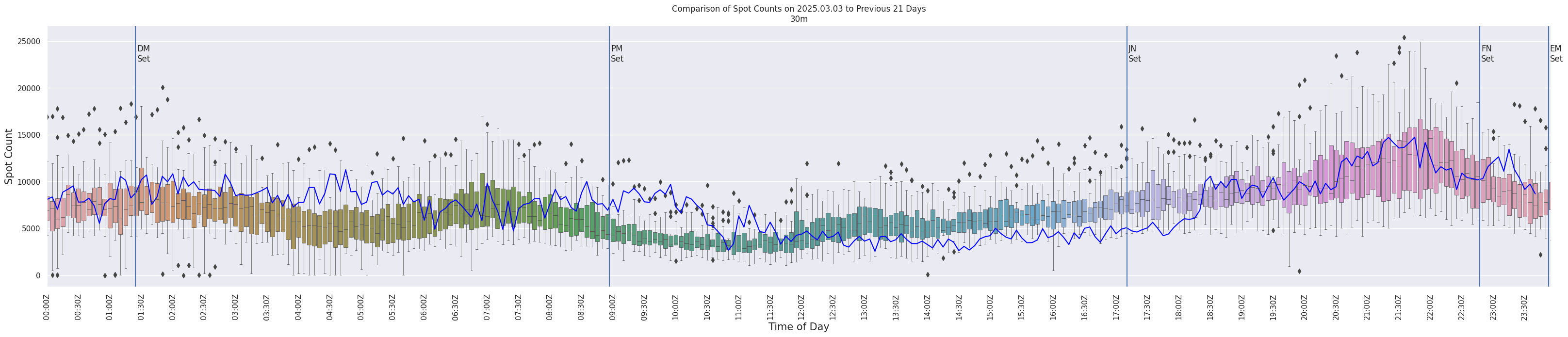 Spots per 5-minute interval