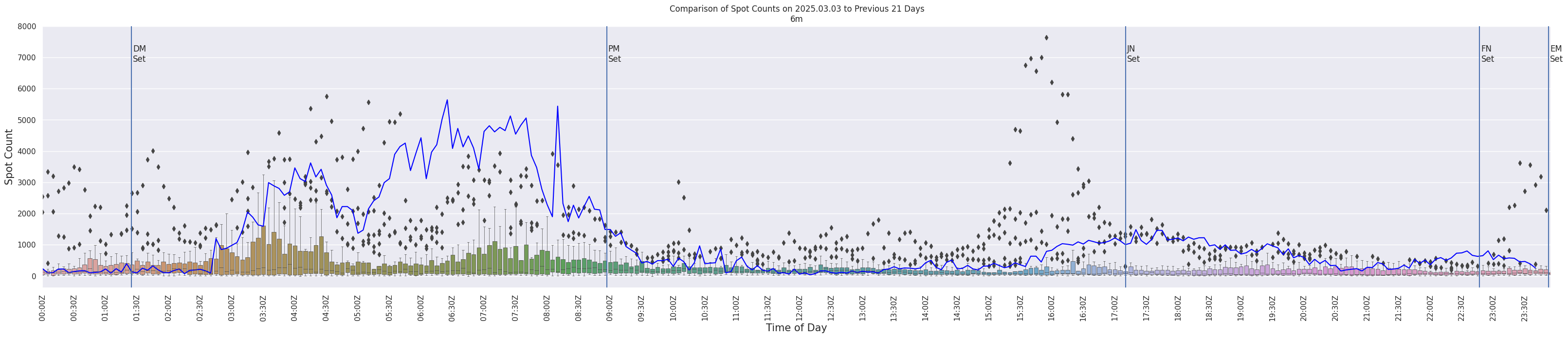 Spots per 5-minute interval