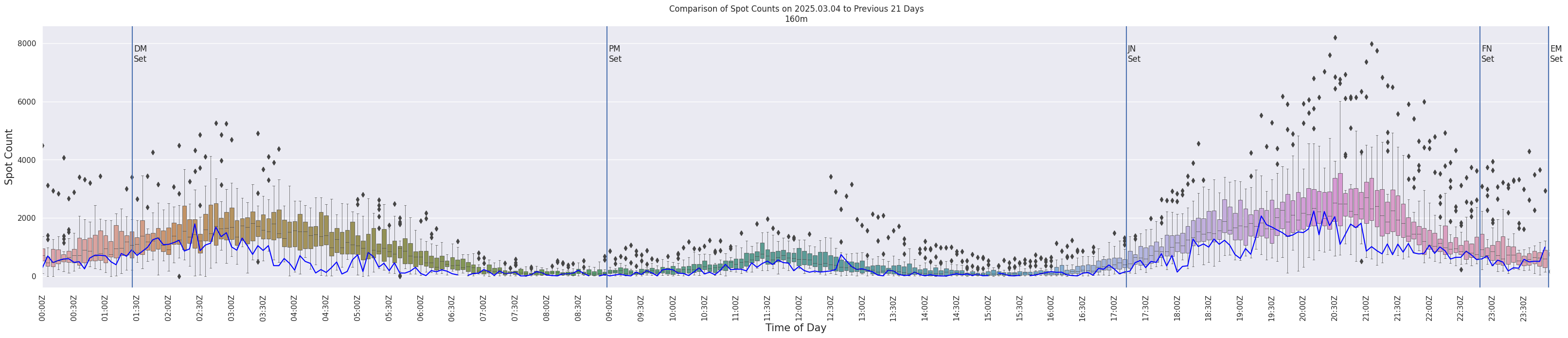 Spots per 5-minute interval
