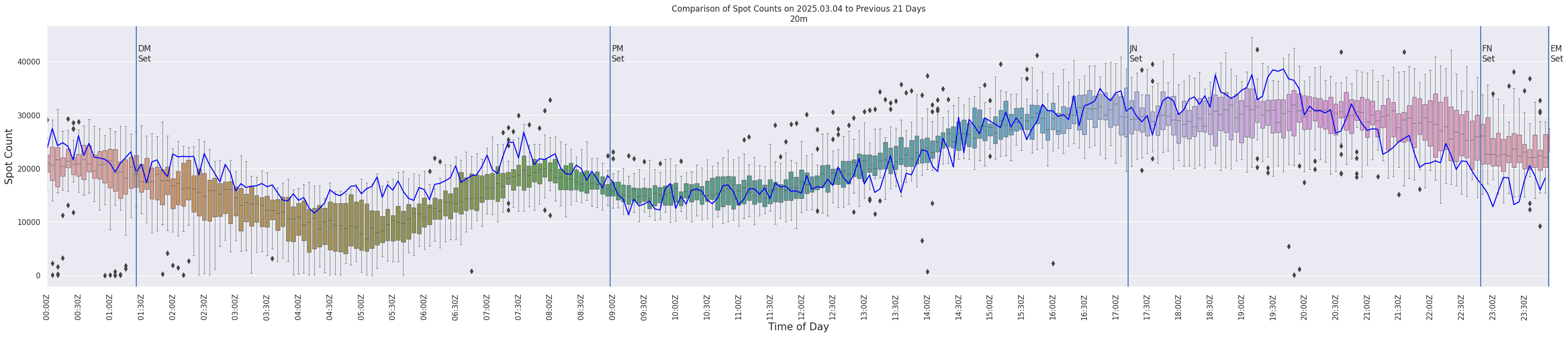 Spots per 5-minute interval