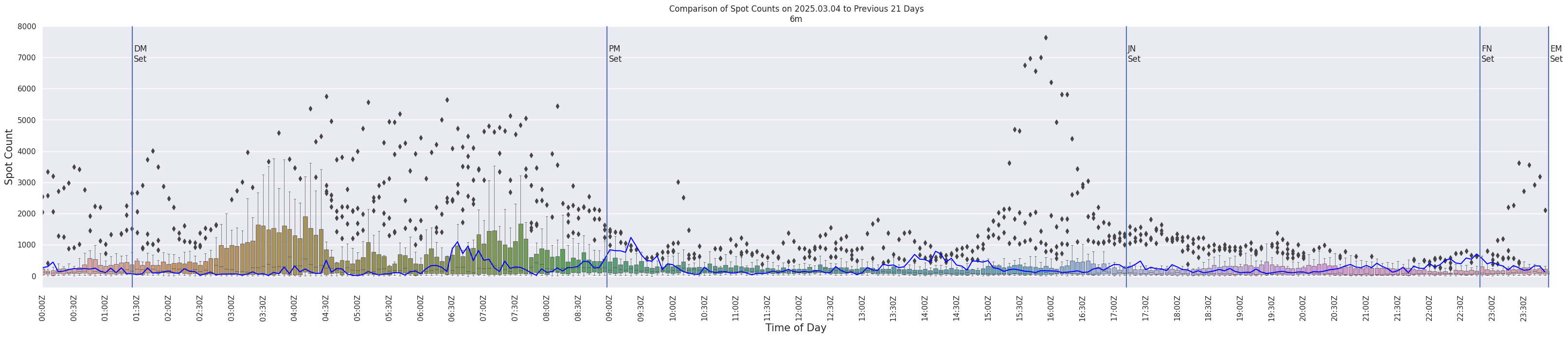 Spots per 5-minute interval