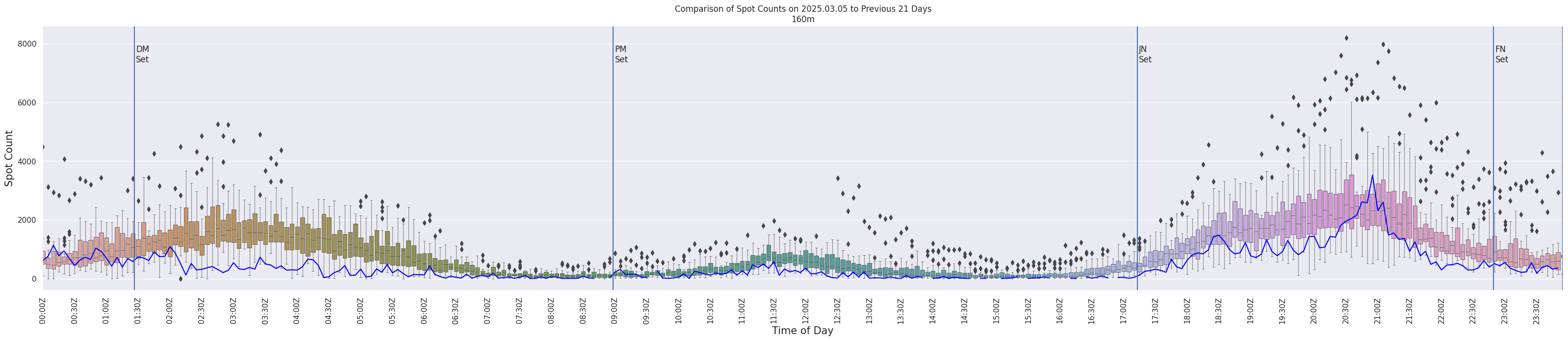 Spots per 5-minute interval
