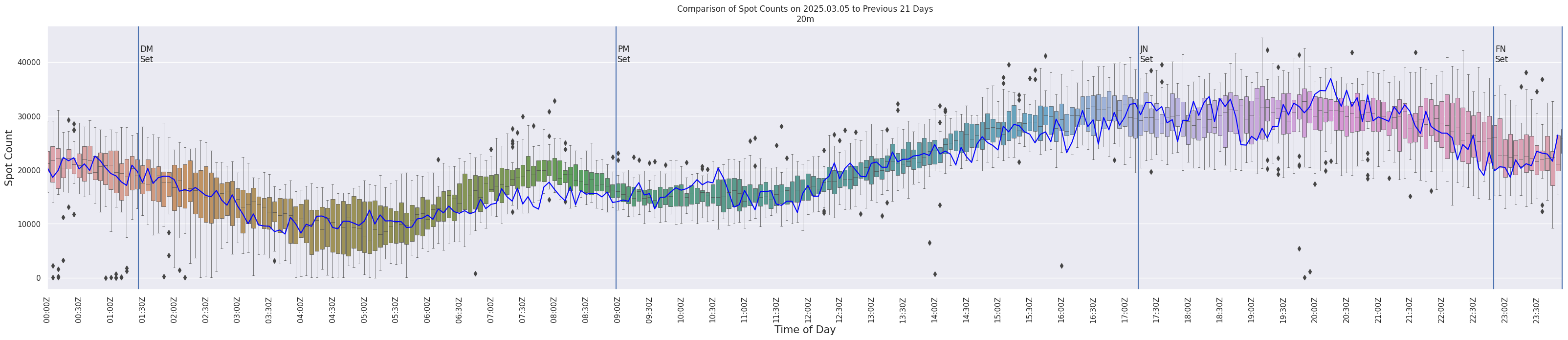 Spots per 5-minute interval