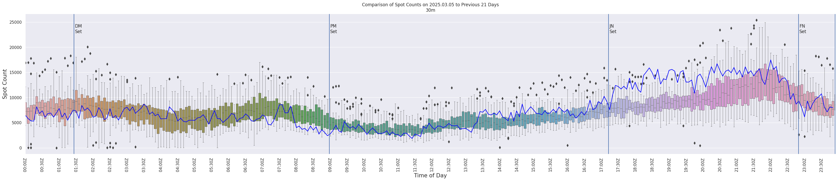 Spots per 5-minute interval