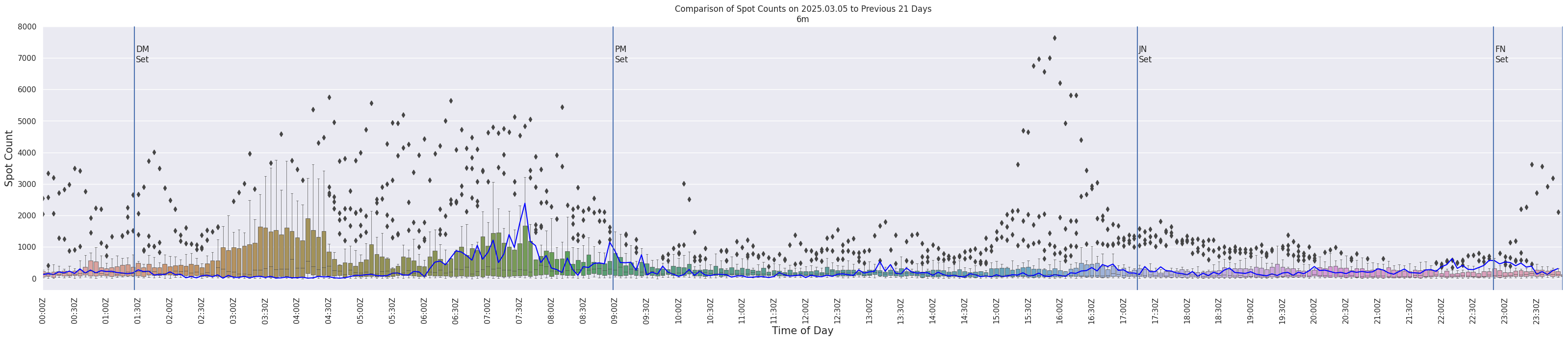 Spots per 5-minute interval