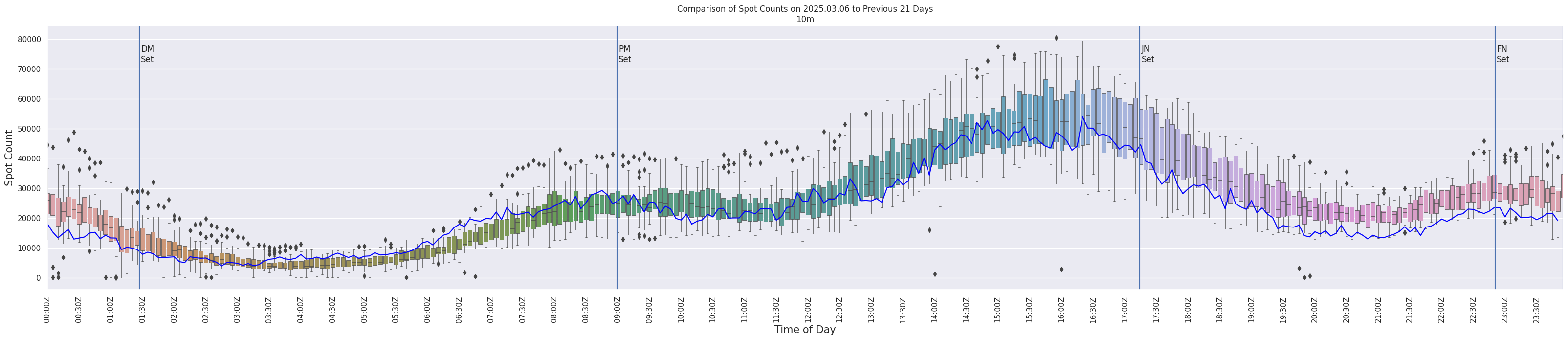 Spots per 5-minute interval