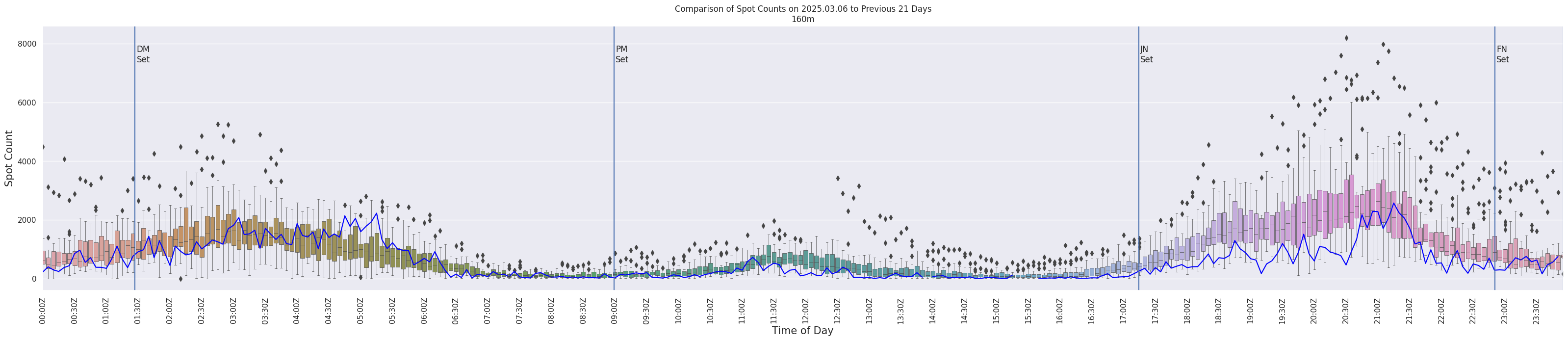 Spots per 5-minute interval